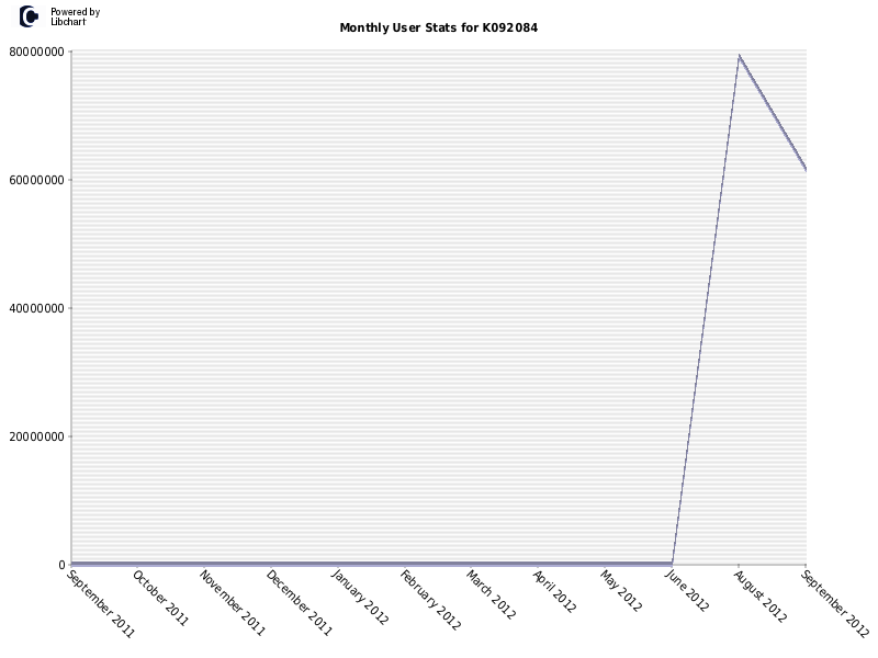 Monthly User Stats for K092084